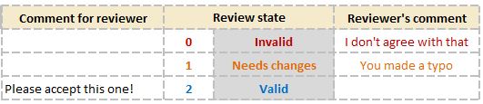 Review data
